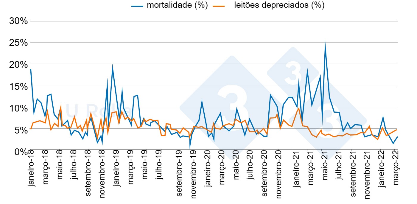 Evolución de la mortalidad (%) y la proporción de lechones de segunda categoria  en los destetes